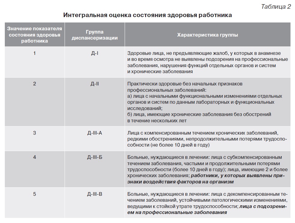 Расшифровка групп здоровья